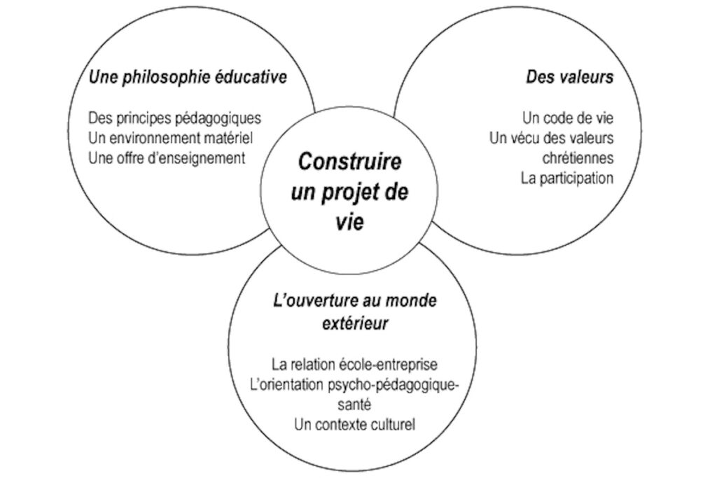 Projet d'établissement