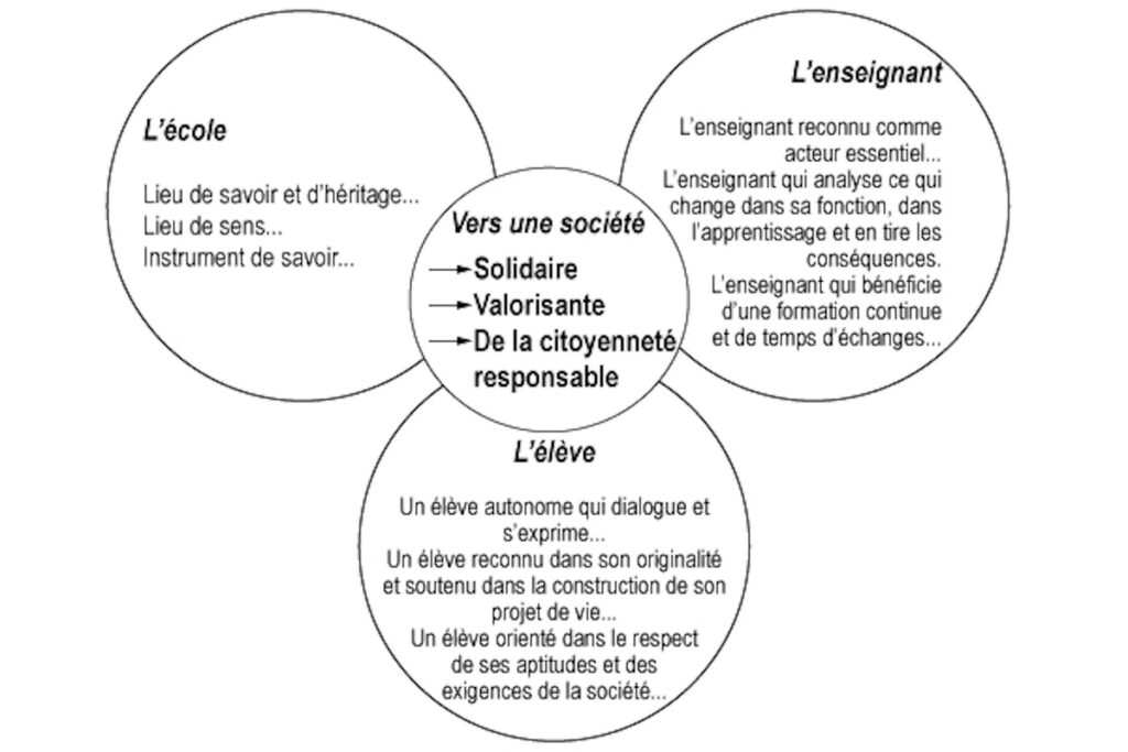 Projet pédagogique